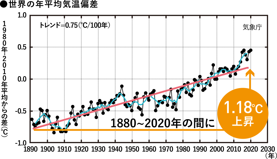 ●世界の平均気温偏差