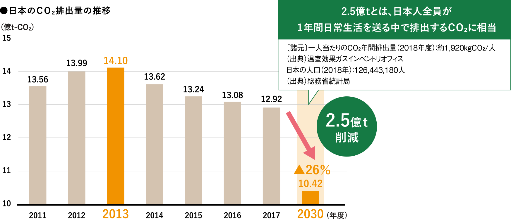 ●日本のCO₂排出量の推移