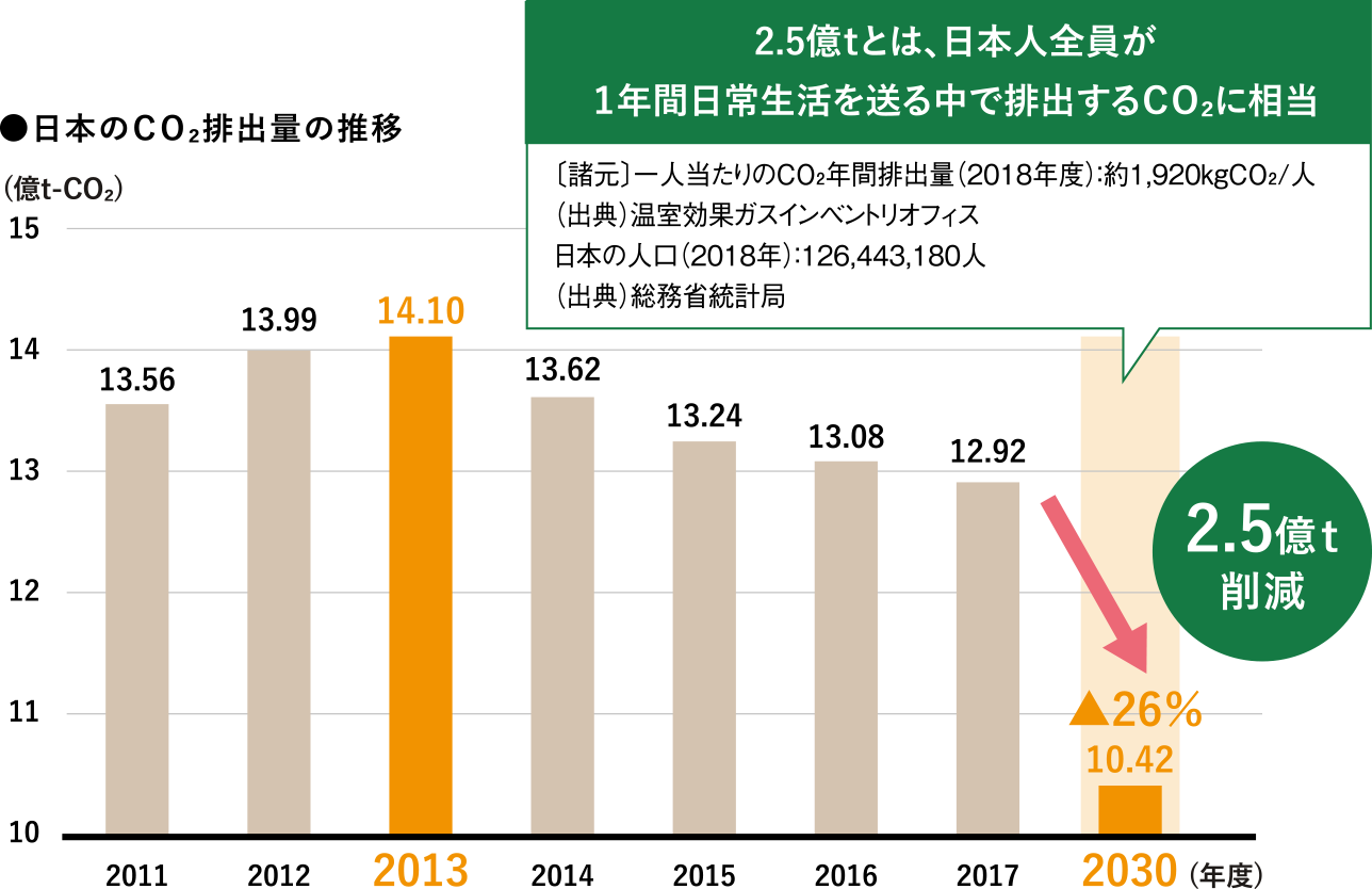 ●日本のCO₂排出量の推移