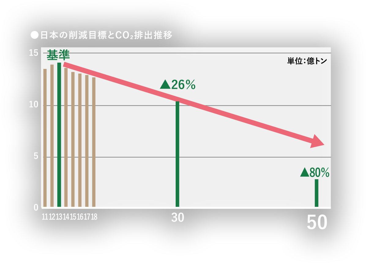 日本の削減目標とCO₂排出推移
