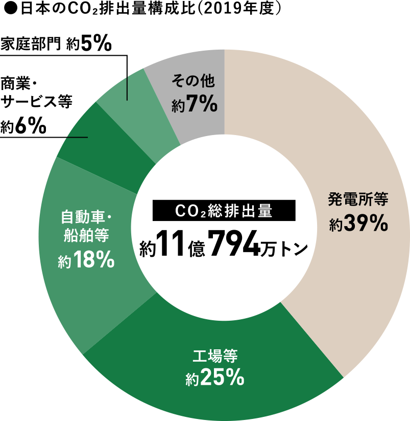 日本のCO₂排出量構成比（2019年度）
