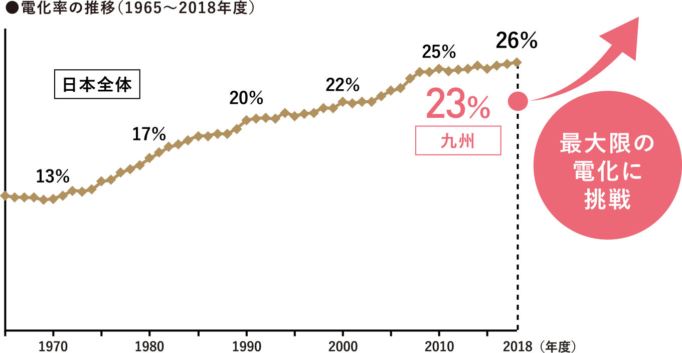 電化率の推移（1965〜2018年度）