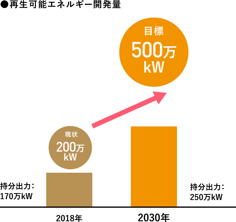 再生可能エネルギー開発量