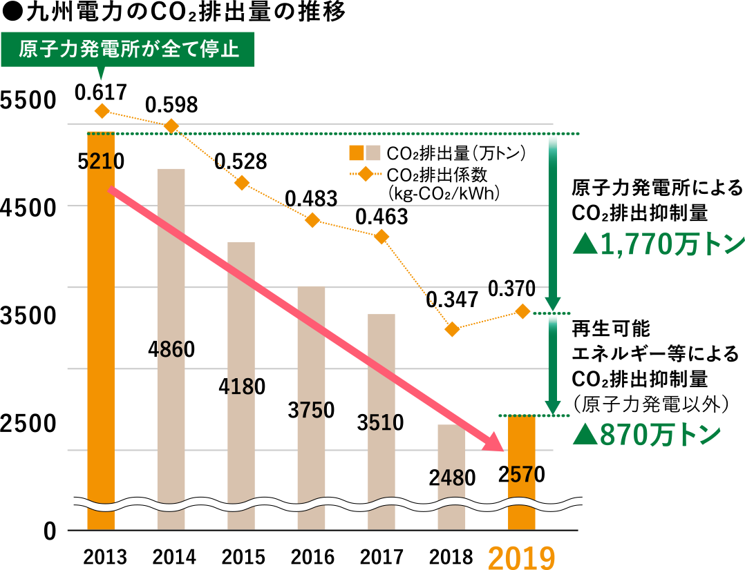 九州電力CO₂排出量の推移