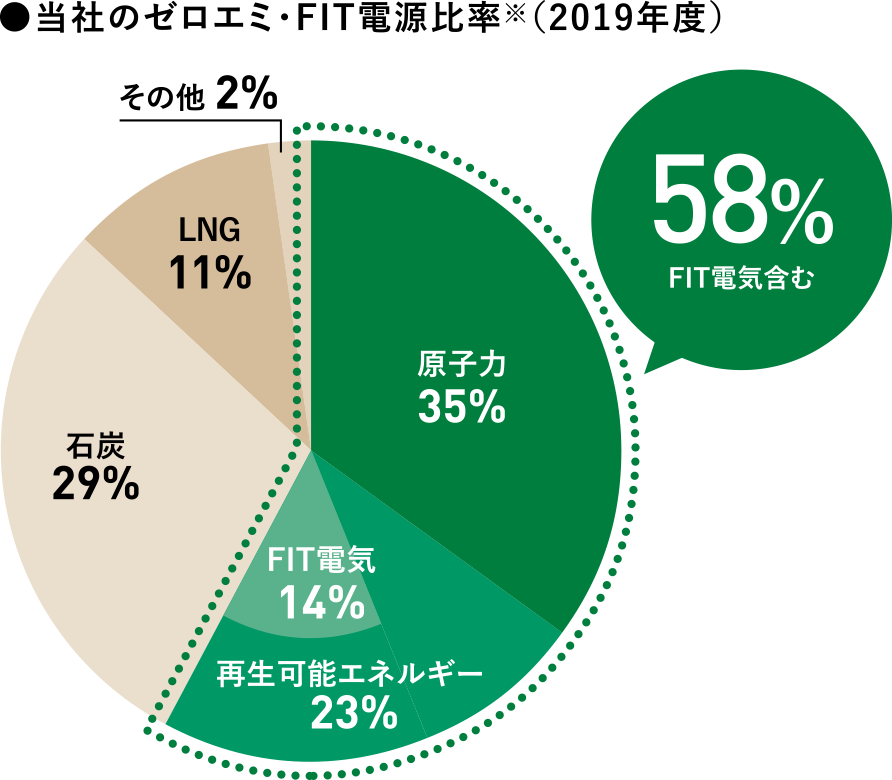 電源構成(kWh、2019年度)