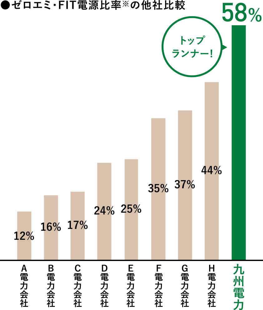 非化石電源比率の各社比較(kWh比)