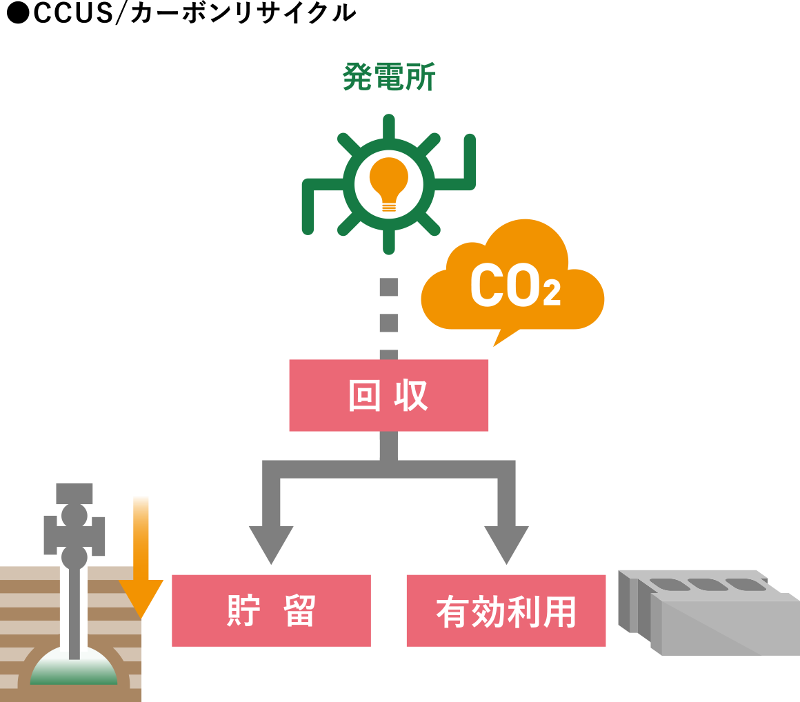 CCUS/カーボンリサイクル