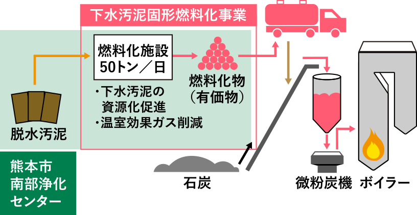 松浦発電所の下水汚泥バイオマス混焼
