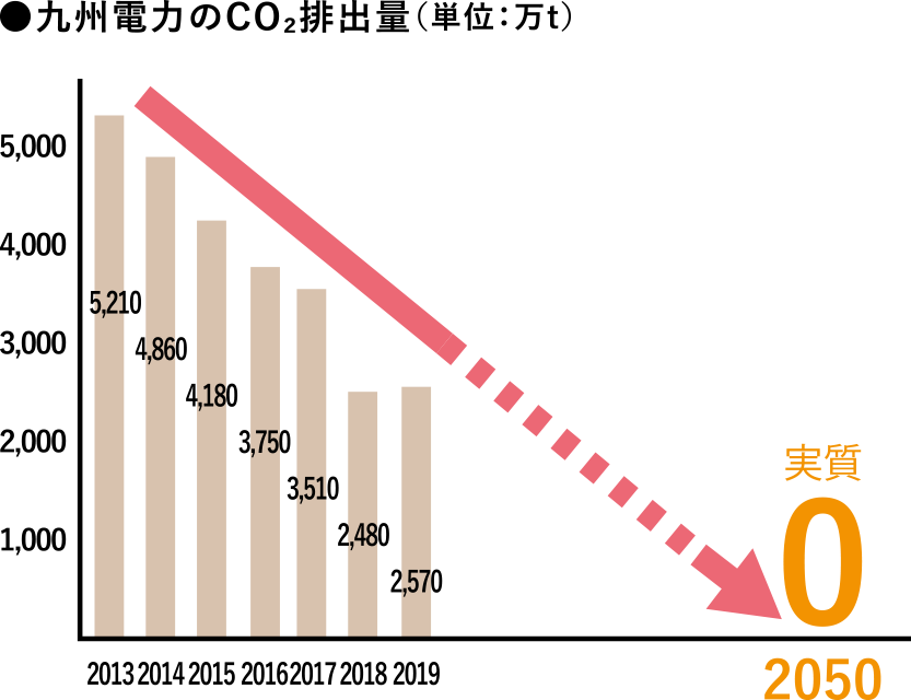 グラフ_九州電力のCO₂排出量（単位：万t）