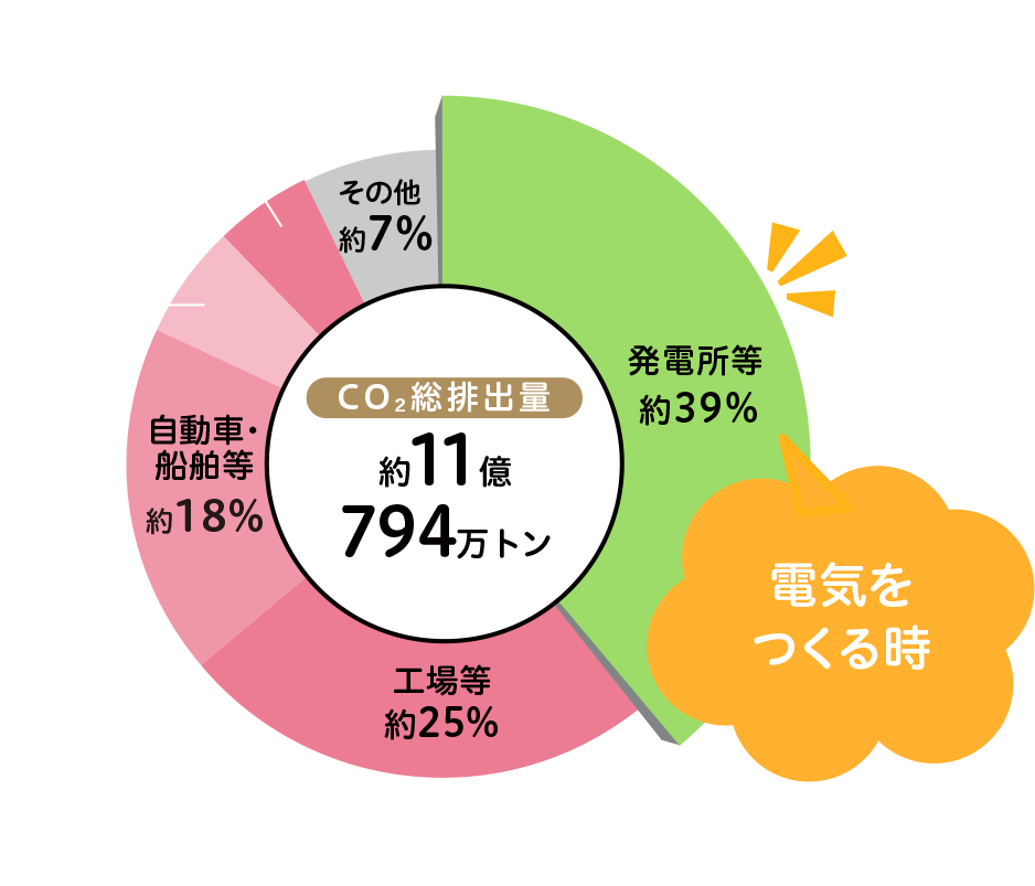日本のCo2排出量構成比（2019年度）