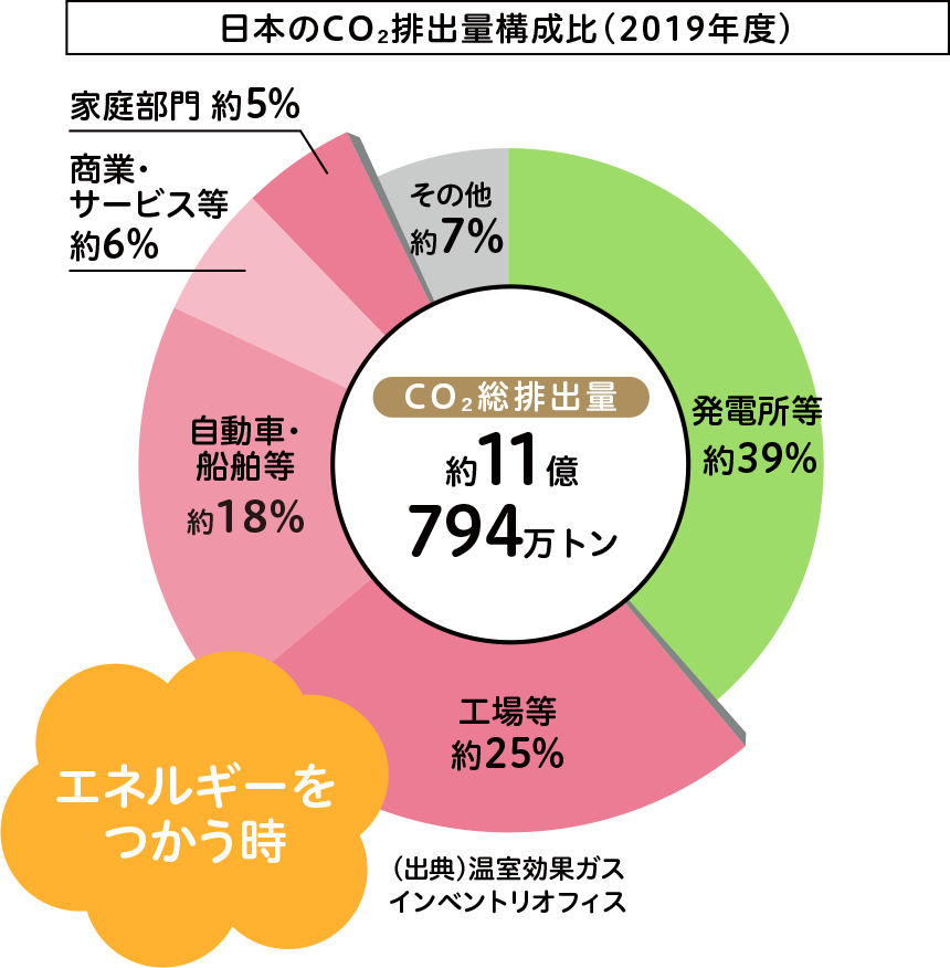 日本のCo2排出量構成比（2019年度）