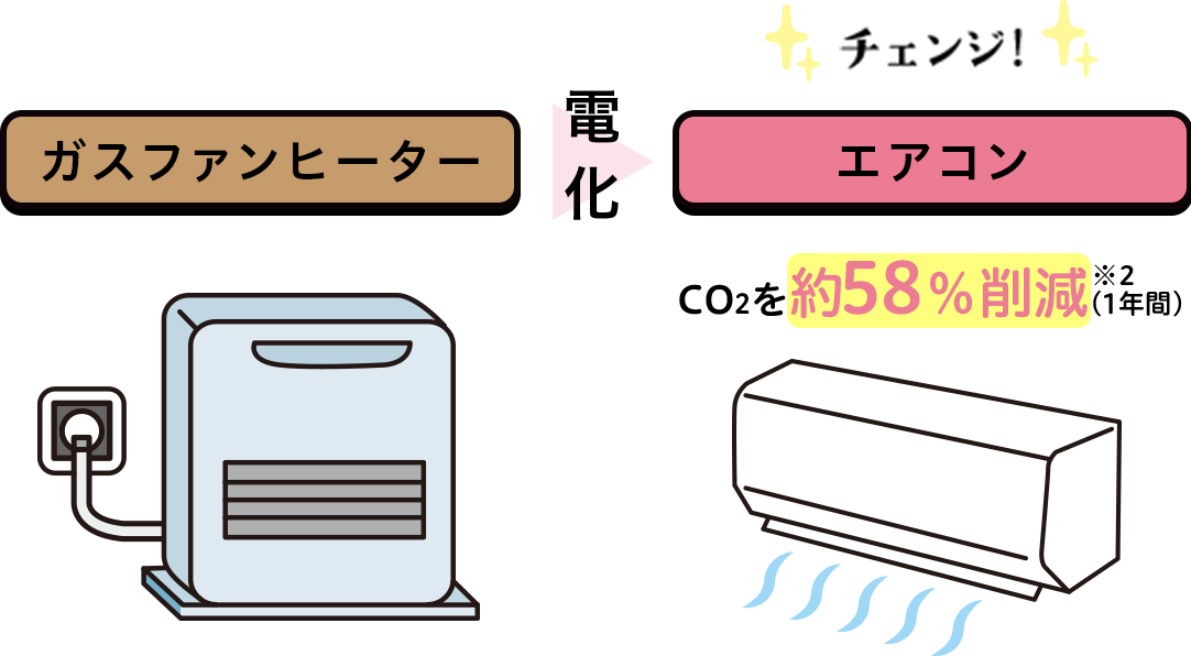ガスファンヒーター→エアコン