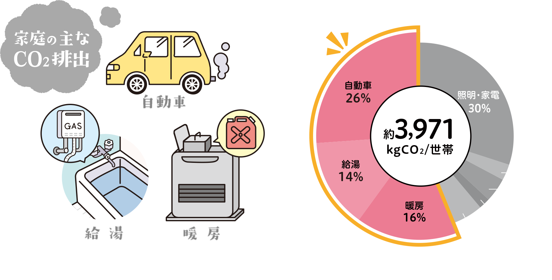 家庭からの用途別Co2排出量割合（2019年度）