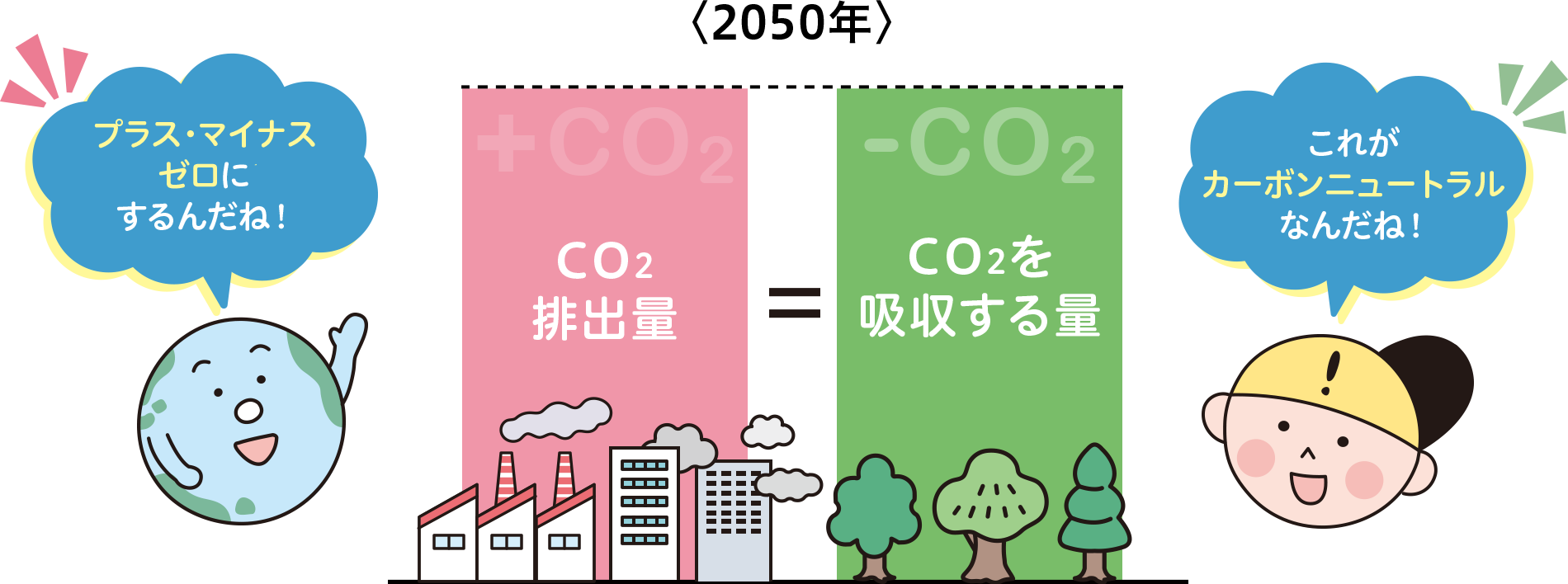 ＜2050年＞Co2排出量＝Co2を吸収する量