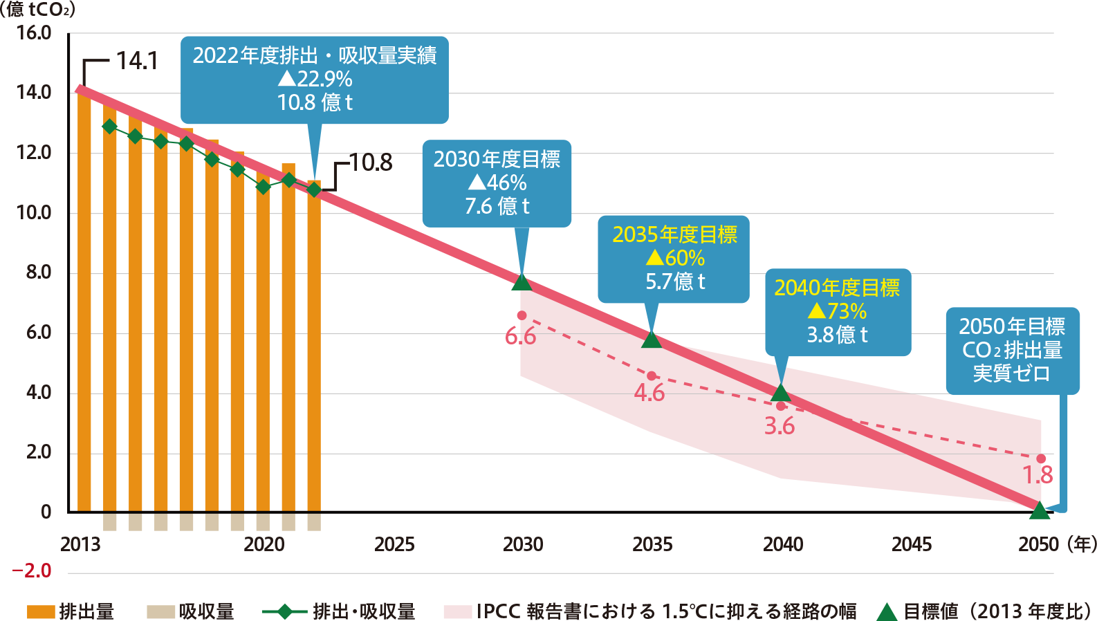 Co2排出・吸収量実績目標グラフ