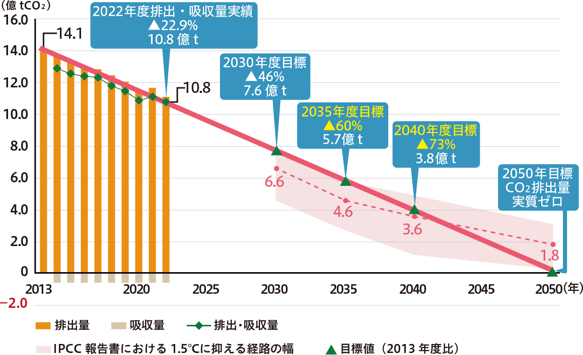 Co2排出・吸収量実績目標グラフ
